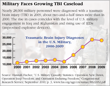 TBI cases increased dramatically during the war